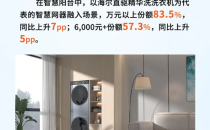高端增长超整体增长，海尔洗衣机继续蝉联第一